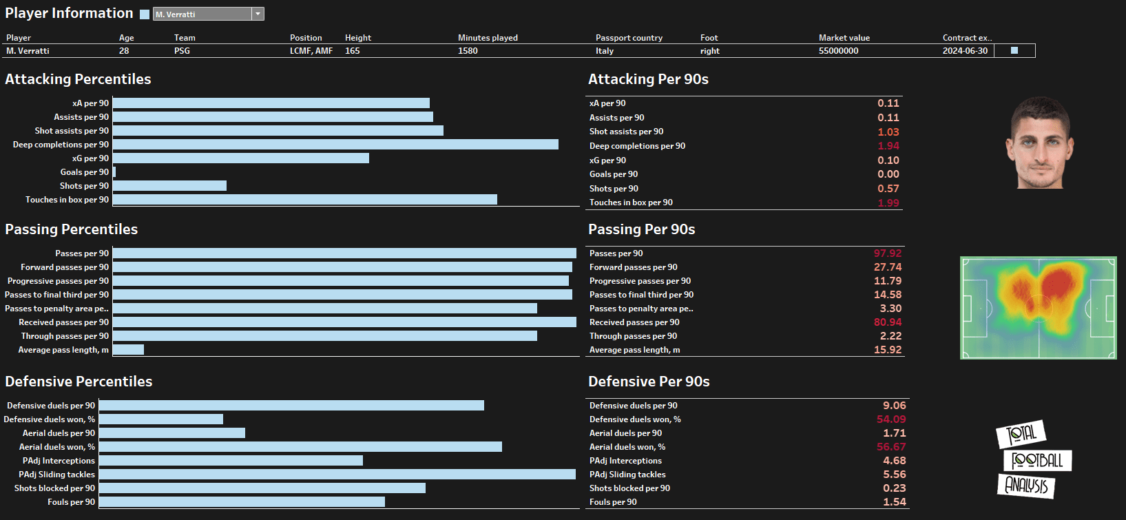 Data Analysis: Four players who are similar to PSG’s Marco Verratti Post feature image