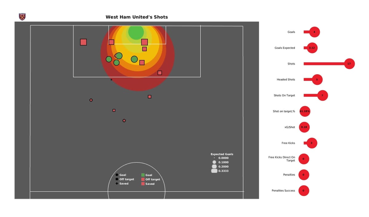 Premier League stats - West Ham vs Leicester