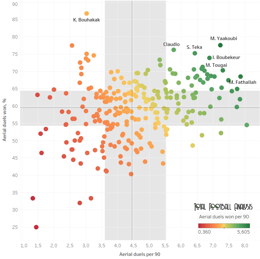 best centre-backs in the top-5 African leagues data analysis statistics