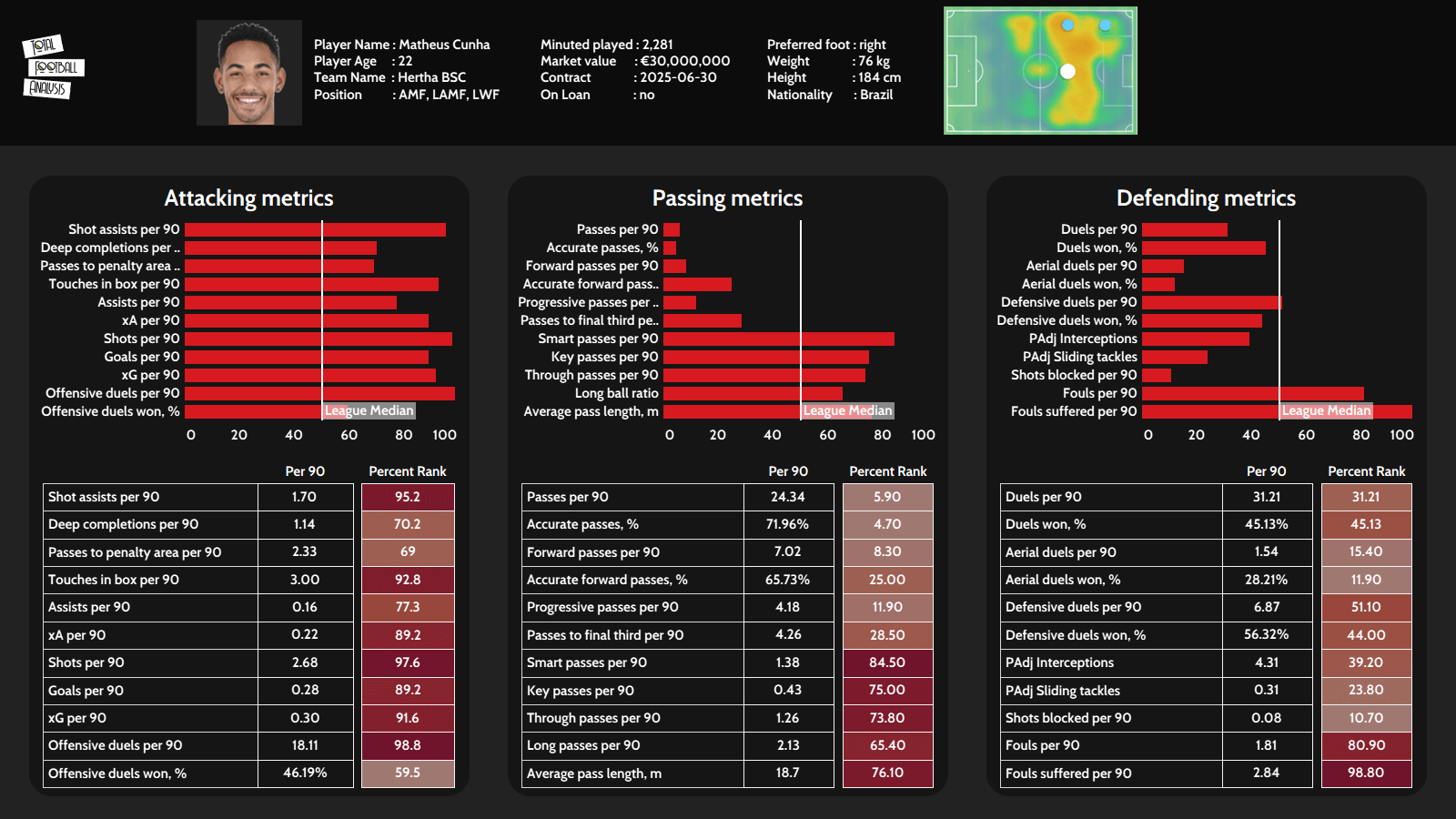 Matheus Cunha 2021/22 scout report tactical analysis tactics