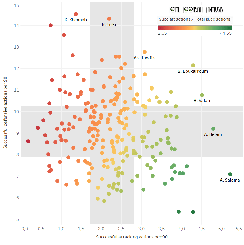 Best full-backs in the top-5 African Leagues - data analysis statistics