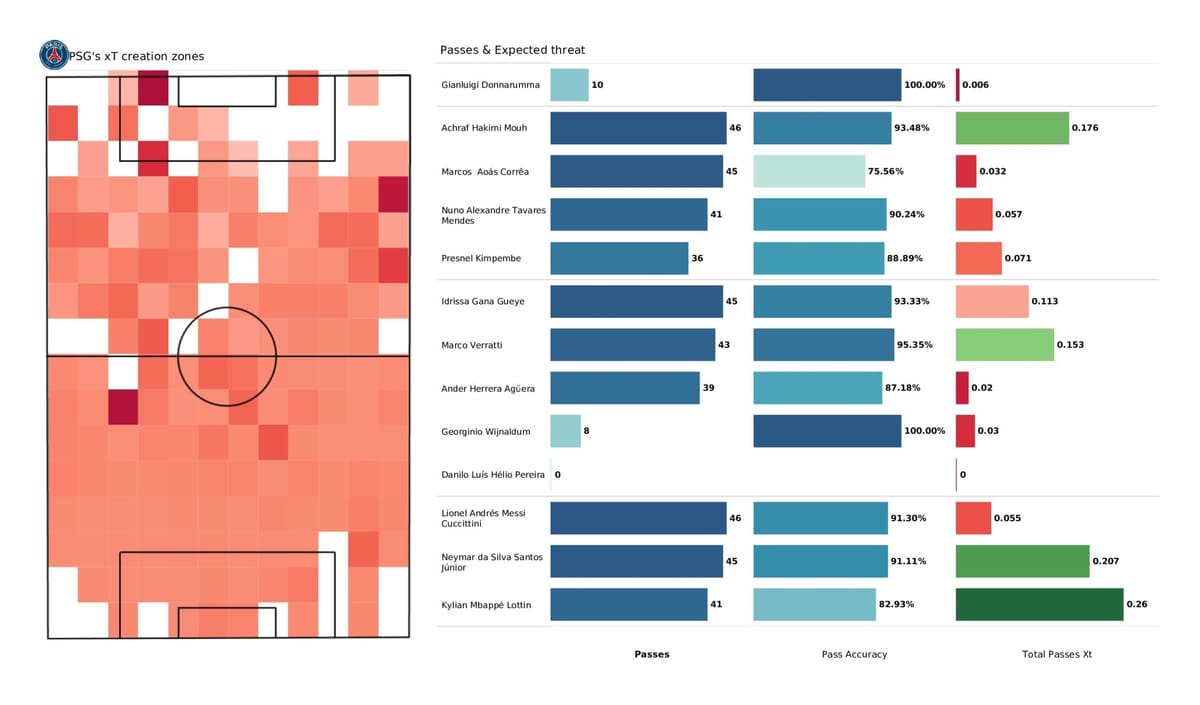 UEFA Champions League 2021/22: PSG vs Man City tactical analysis and stats