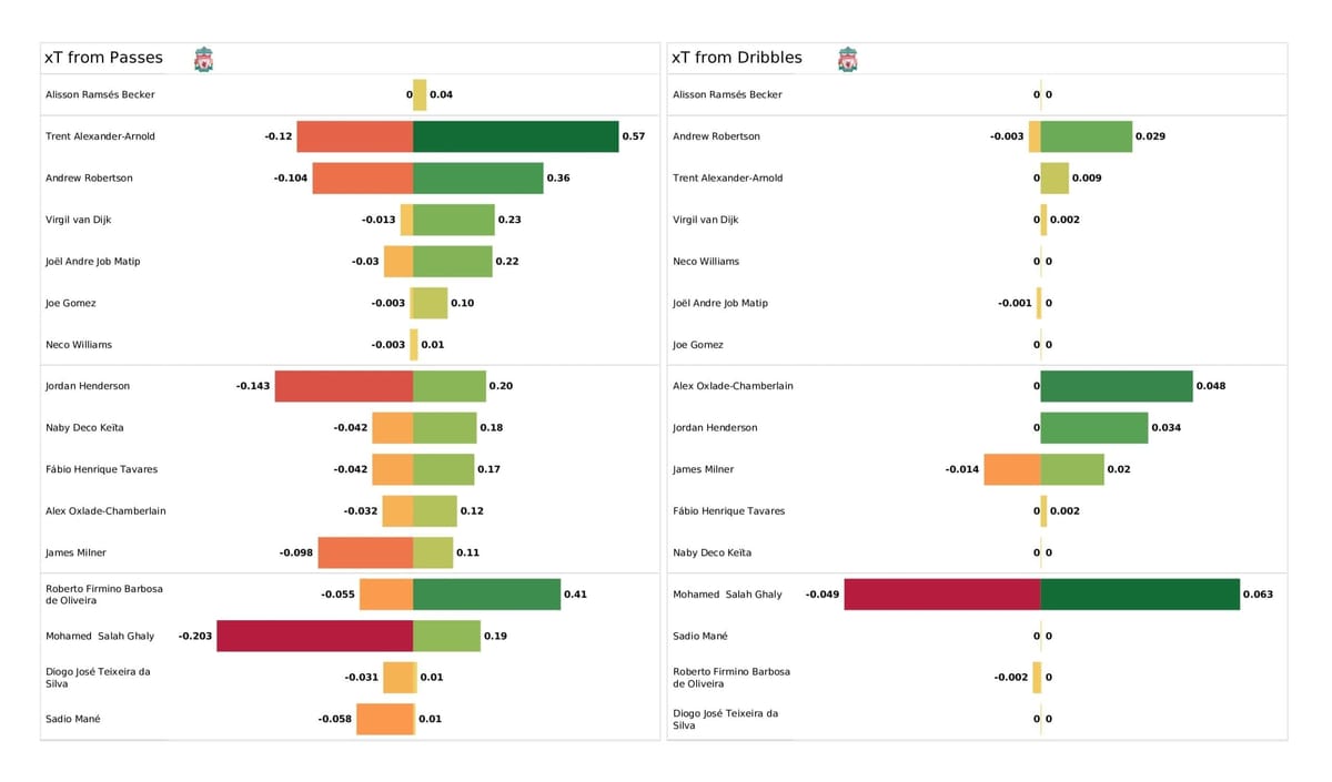 UEFA Champions League 2021/22: Atletico Madrid vs Liverpool - post-match data viz and stats