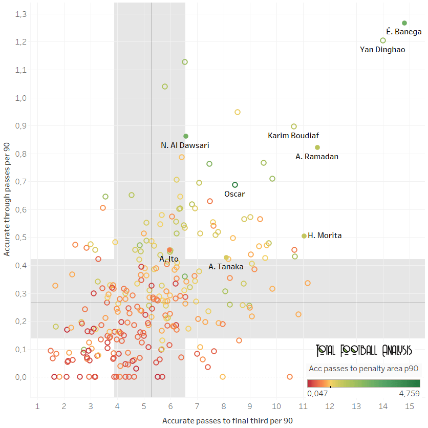 Finding the best central midfielders in Asia - data analysis statistics