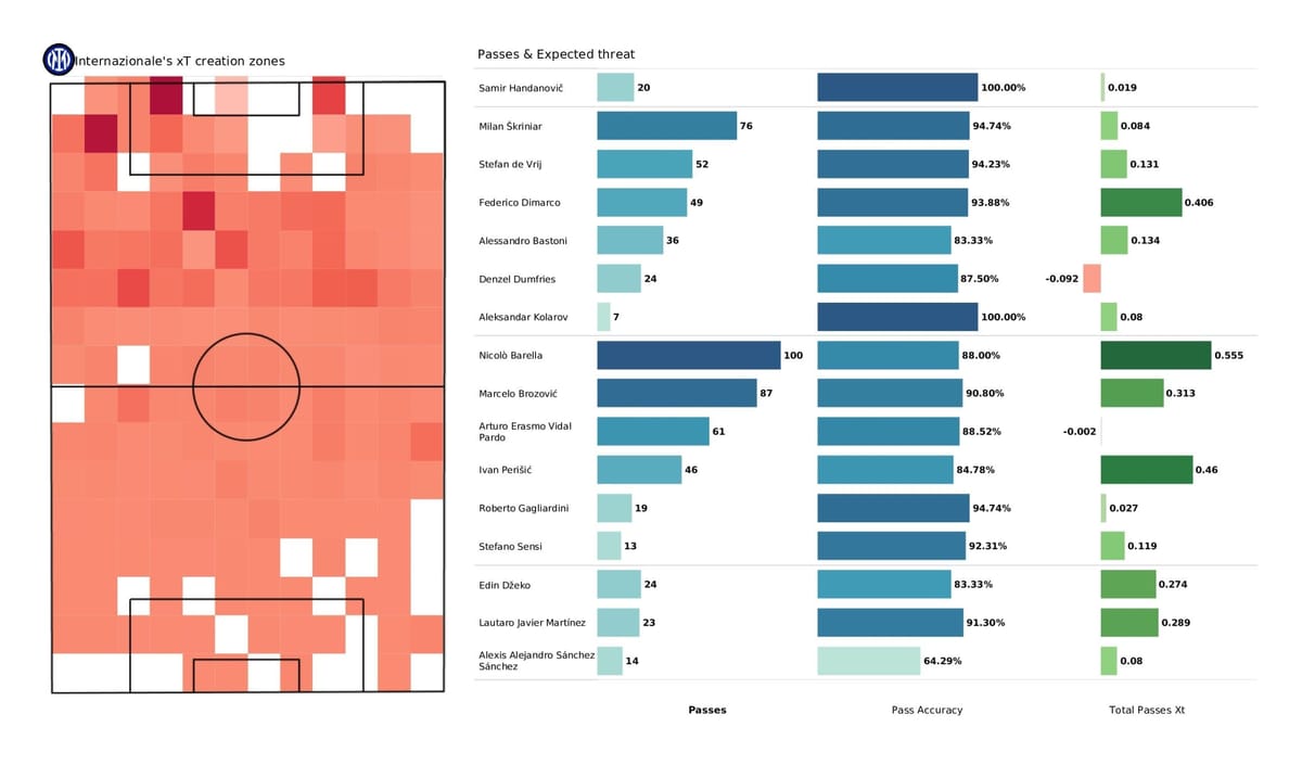 UEFA Champions League 2021/22: Inter vs Sheriff - post-match data viz and stats