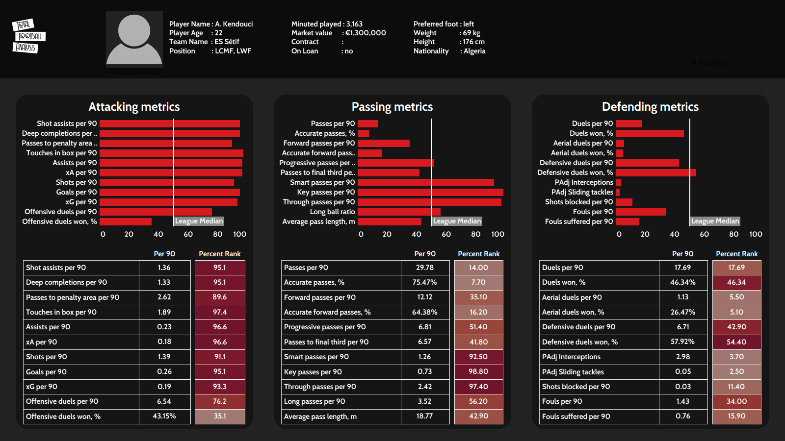 Best U23 players in the top-5 African leagues data analysis statistics