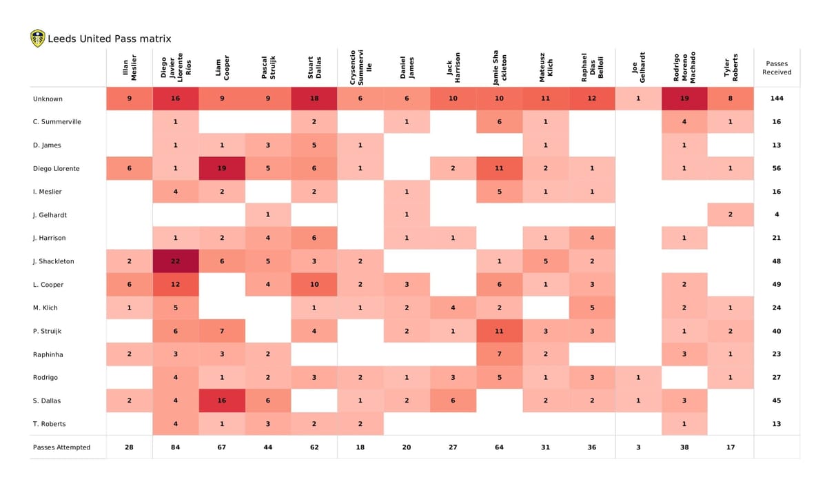 Premier League 2021/22: Leeds vs Wolves - post-match data viz and stats