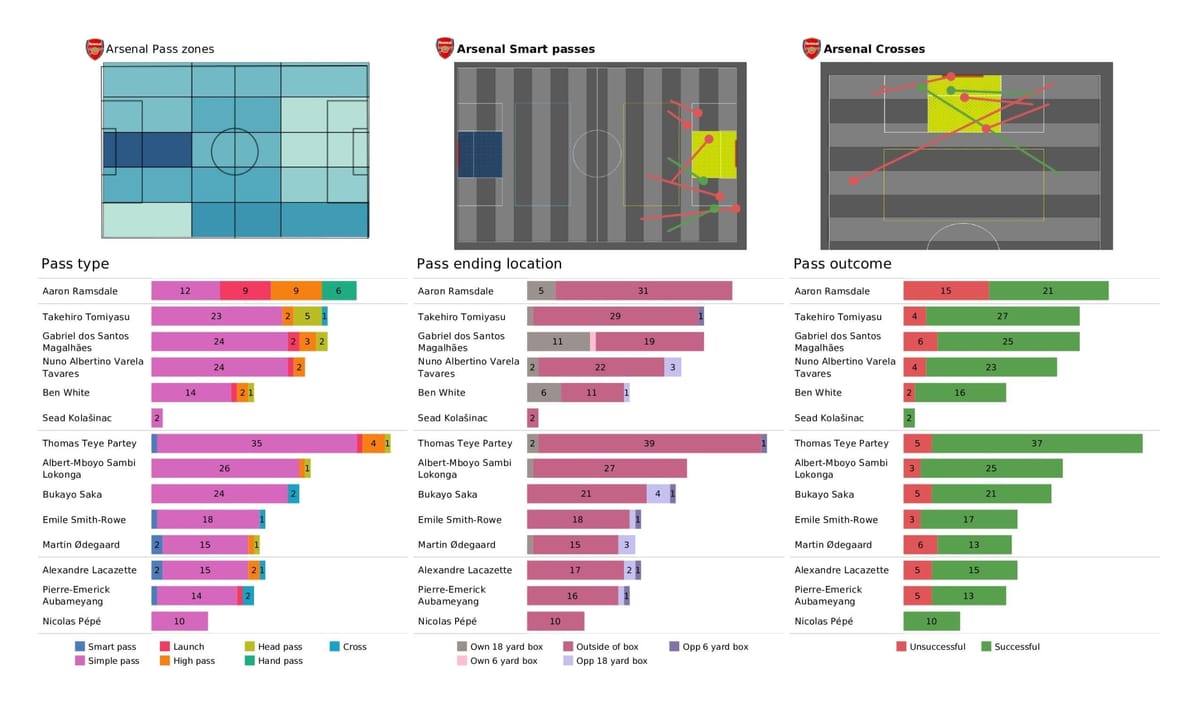 Premier League 2021/22: Leicester vs Arsenal - post-match data viz and stats