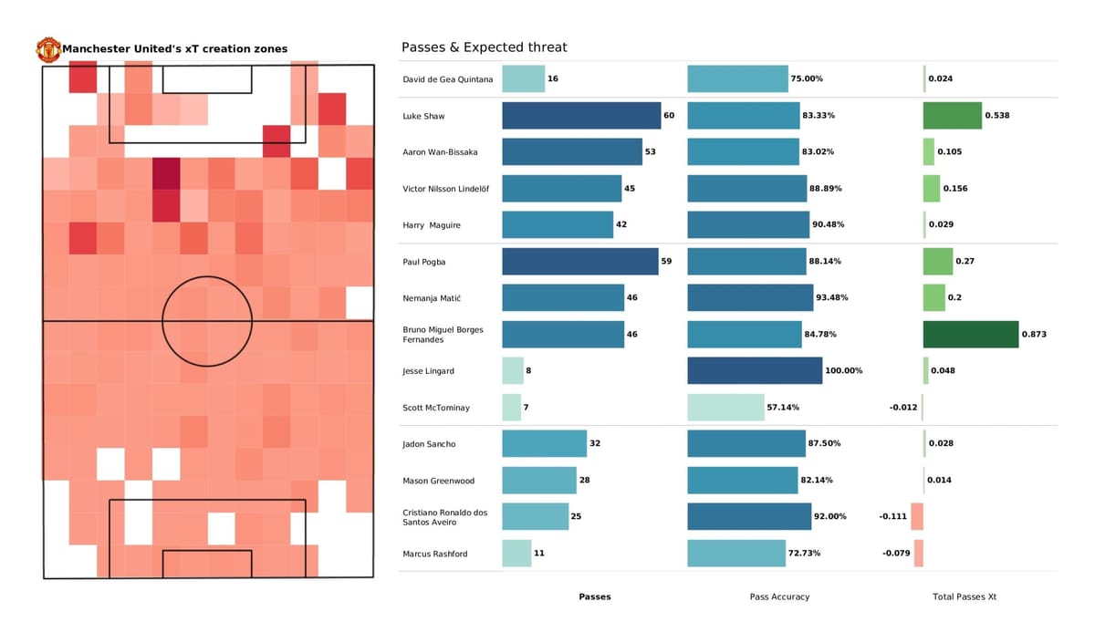 Premier League 2021/22: Leicester vs Man United - post-match data viz and stats