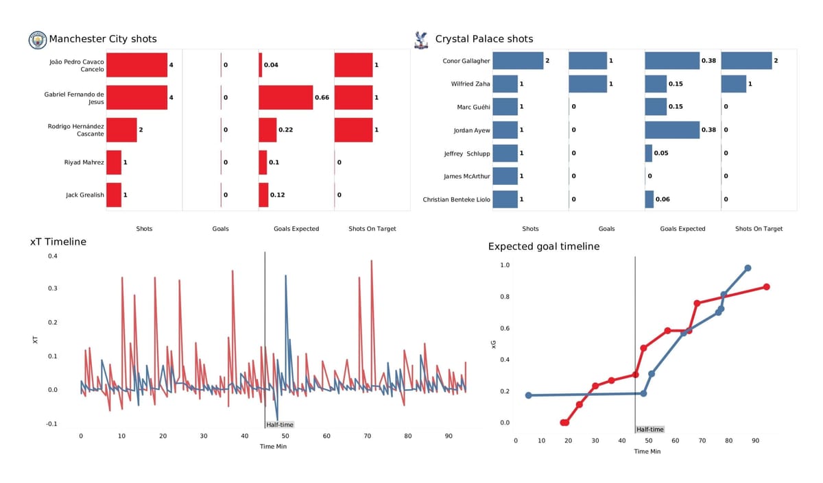 Premier League 2021/22: Man City vs Crystal Palace - post-match data viz and stats