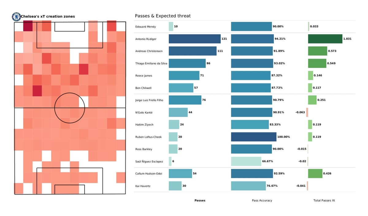 Premier League 2021/22: Newcastle vs Chelsea - post-match data viz and stats