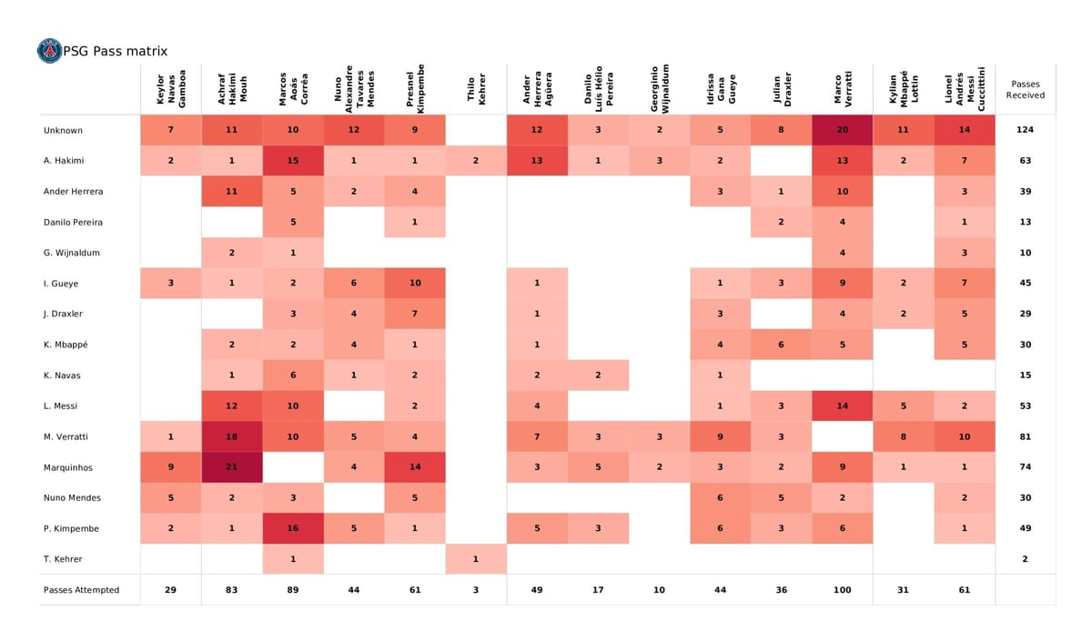 UEFA Champions League 2021/22: PSG vs RB Leipzig - post-match data viz and stats