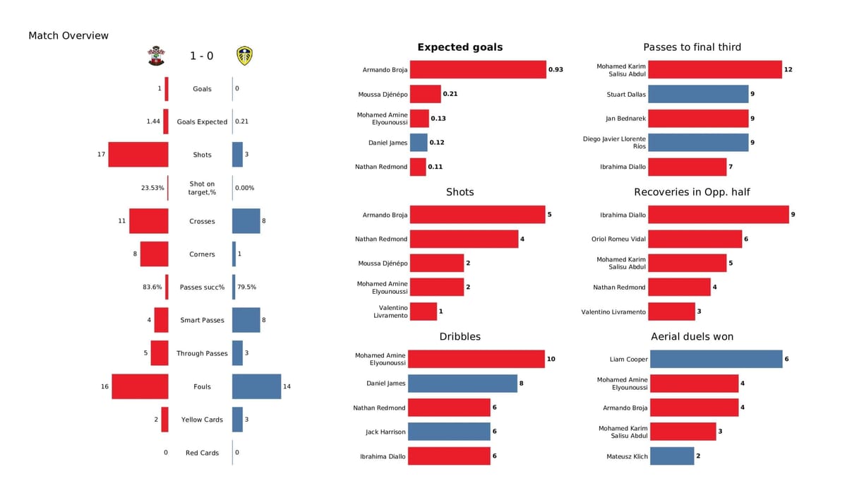 Premier League 2021/22: Southampton vs Leeds - post-match data viz and stats