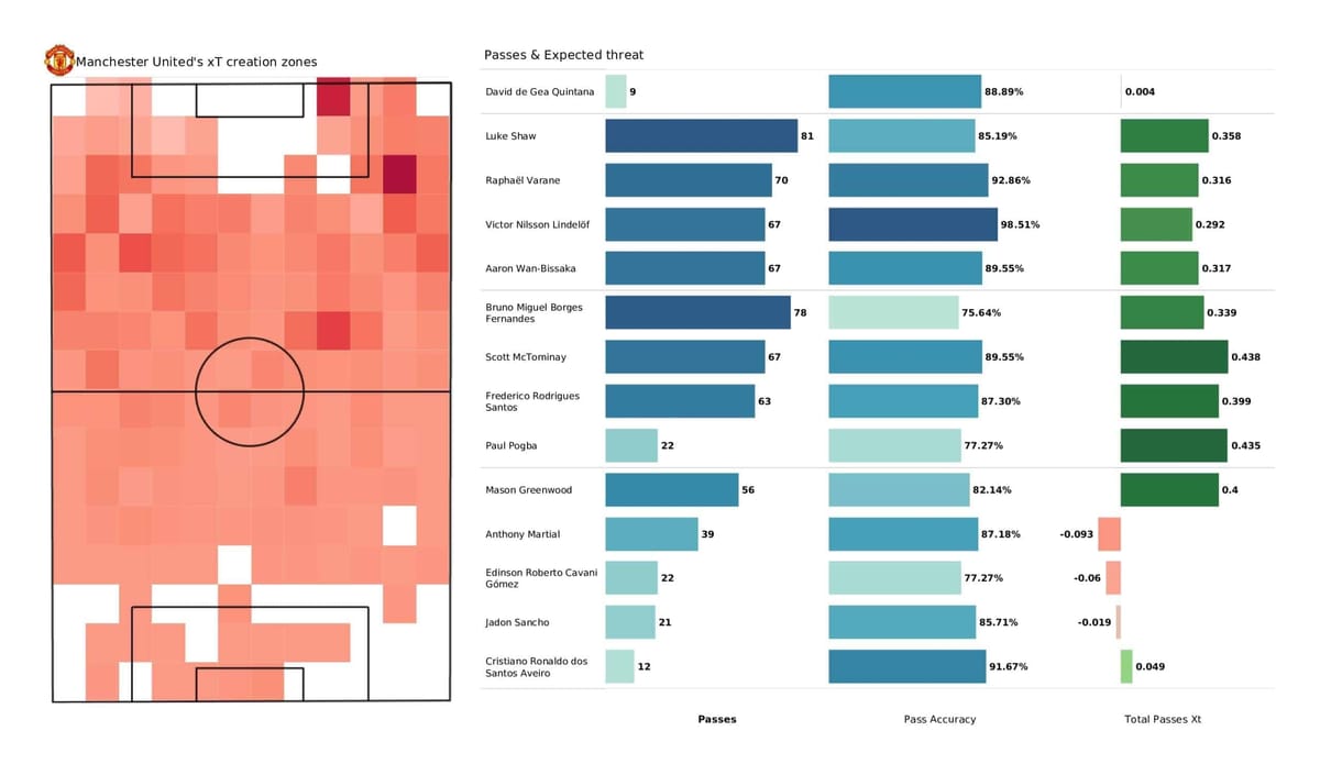 Premier League 2021/22: Man United vs Everton - tactical analysis and stats