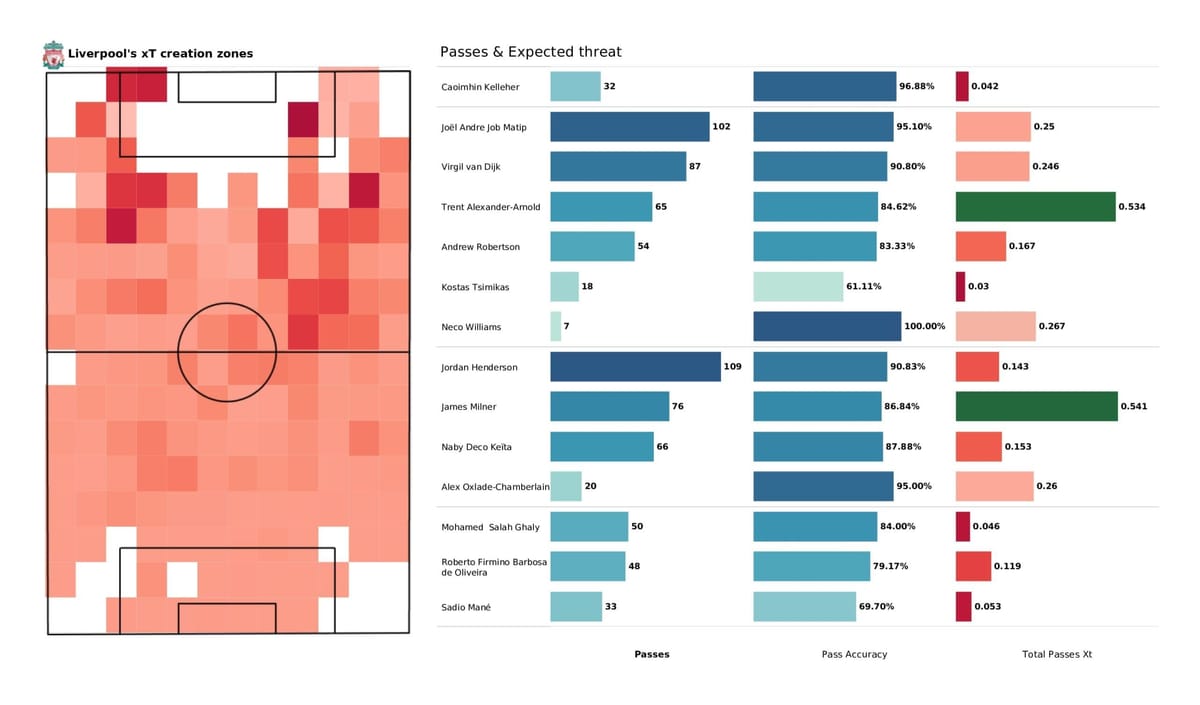 Premier League 2021/22: Watford vs Liverpool - post-match data viz and stats