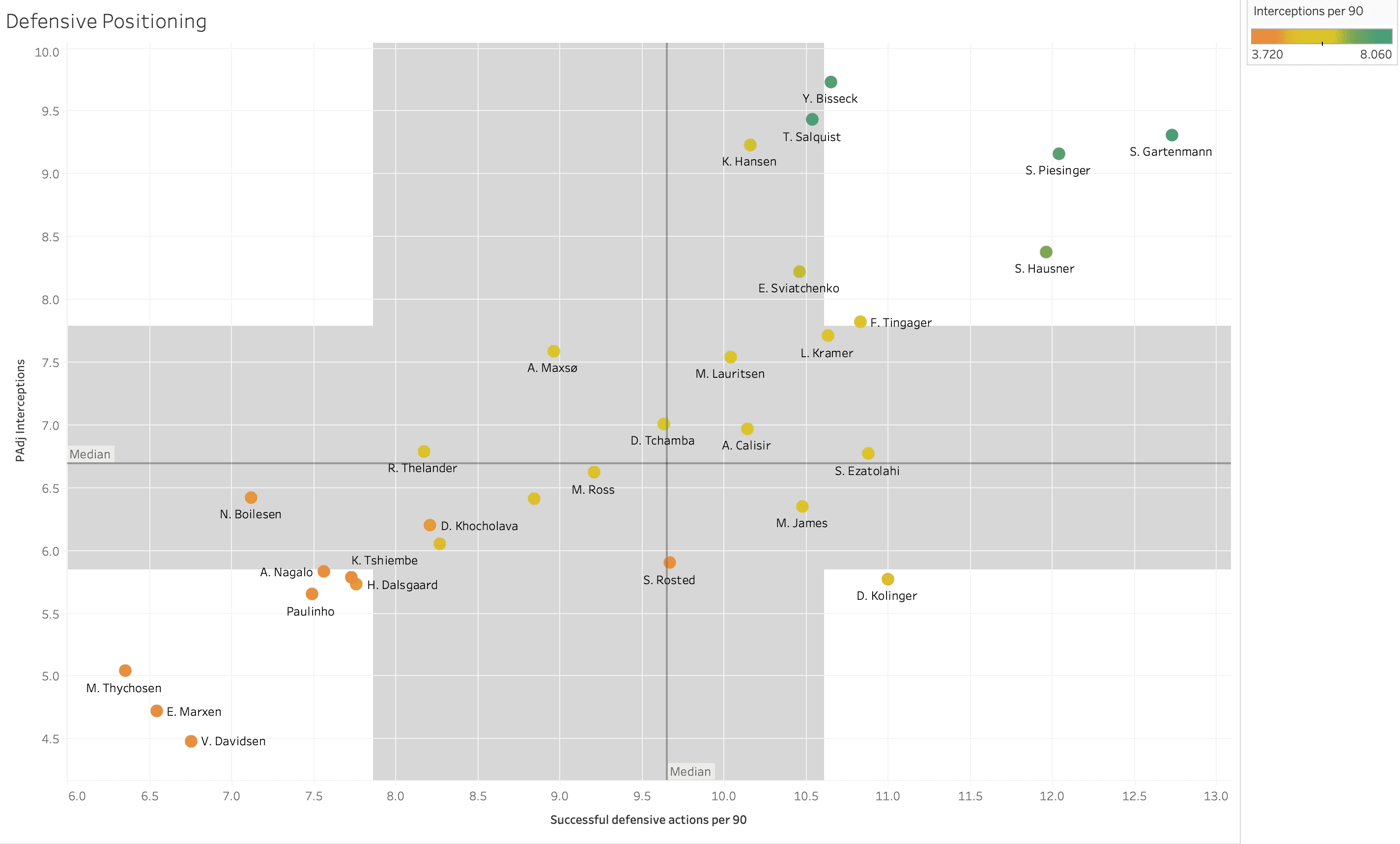 Finding the best centre-backs from Danish Superliga - data analysis statistics