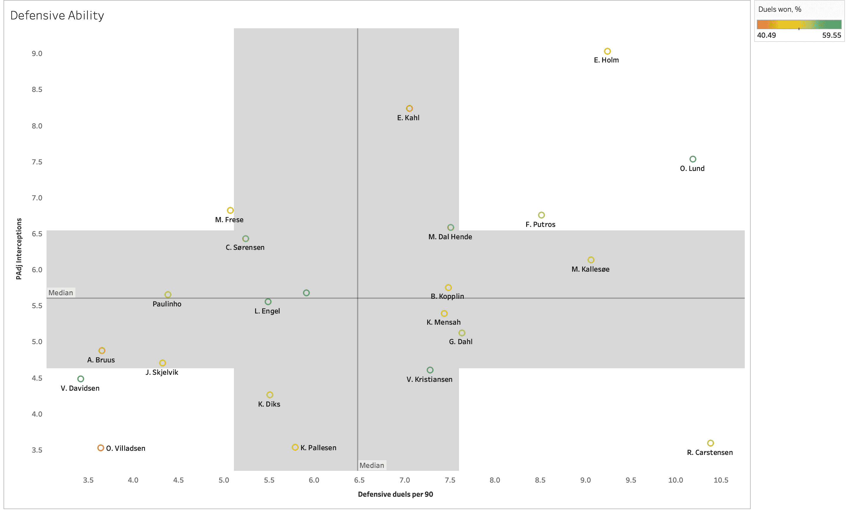 Finding the best full-backs from Danish Superliga - data analysis statistics