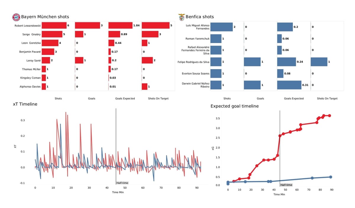 UEFA Champions League 2021/22: Bayern vs Benfica - post-match data viz and stats