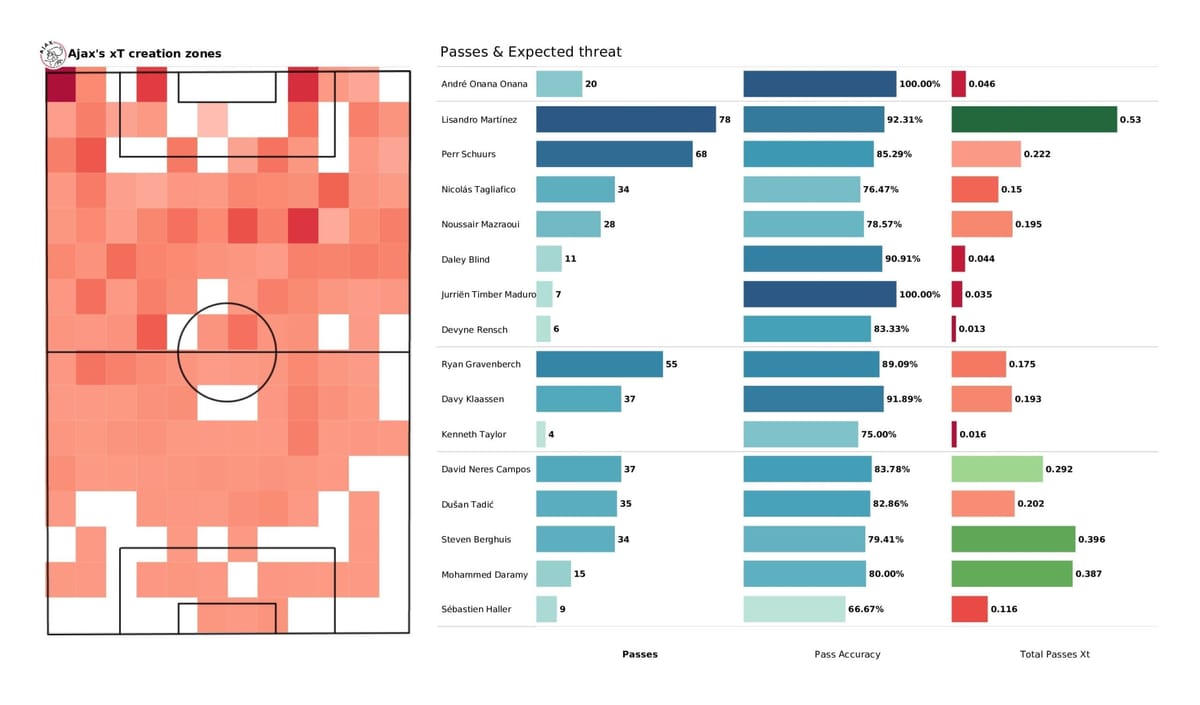 UEFA Champions League 2021/22: Besiktas vs Ajax - post-match data viz and stats