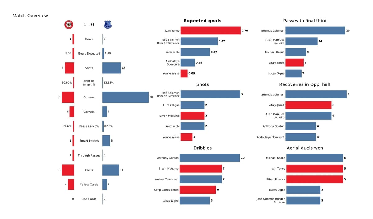 Premier League 2021/22: Brentford vs Everton - post-match data viz and stats