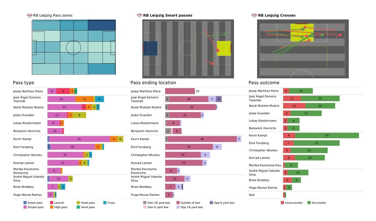 UEFA Champions League 2021/22: Club Brugge vs RB Leipzig - post-match data viz and stats