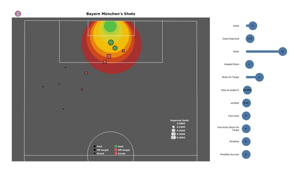 UEFA Champions League 2021/22: Kyiv vs Bayern - post-match data viz and stats