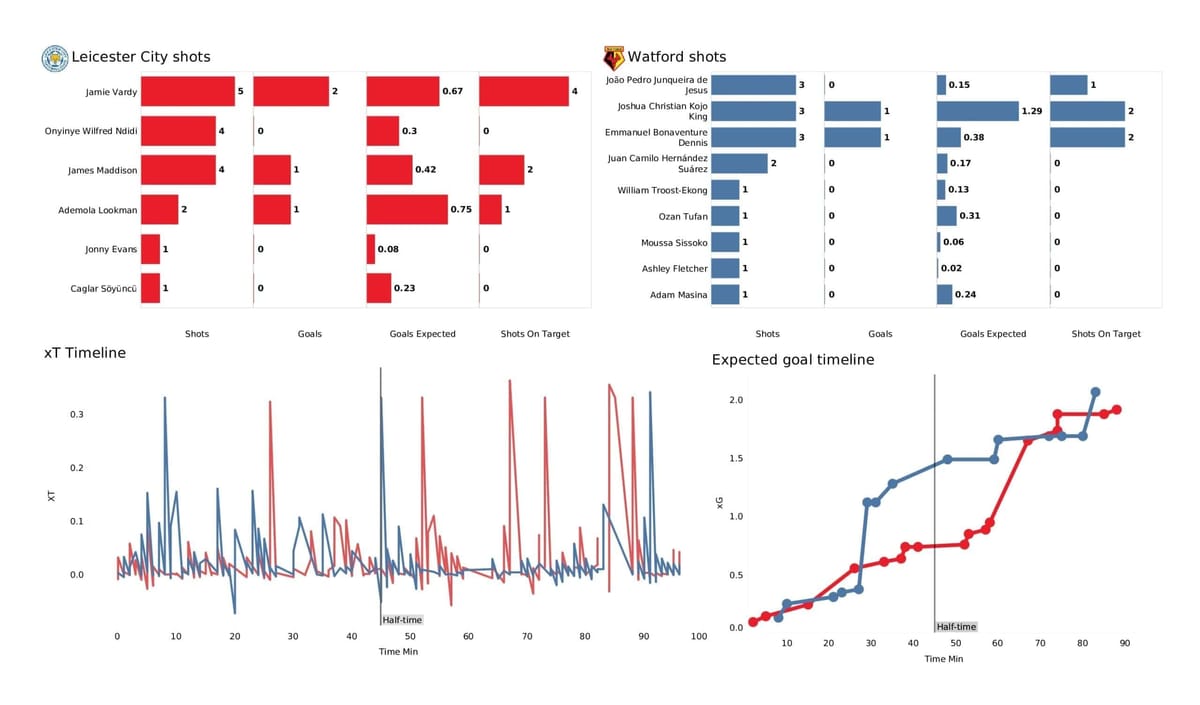 Premier League 2021/22: Leicester vs Watford - post-match data viz and stats