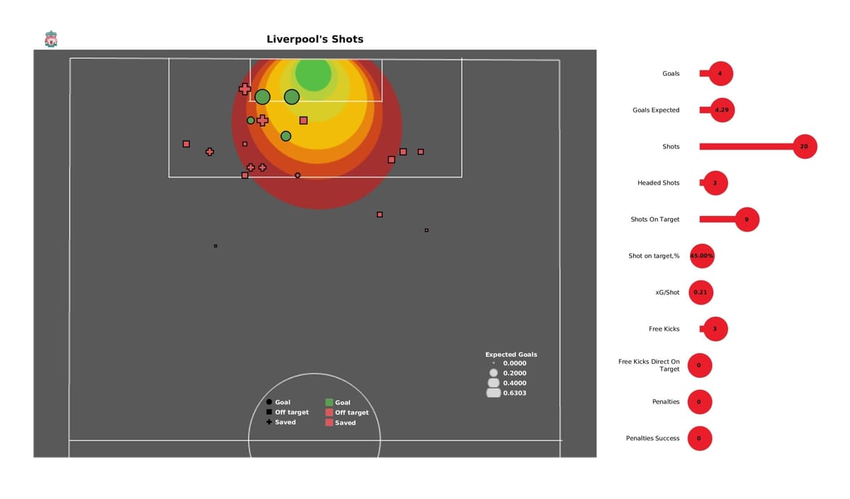 Premier League 2021/22: Liverpool vs Arsenal - post-match data viz and stats