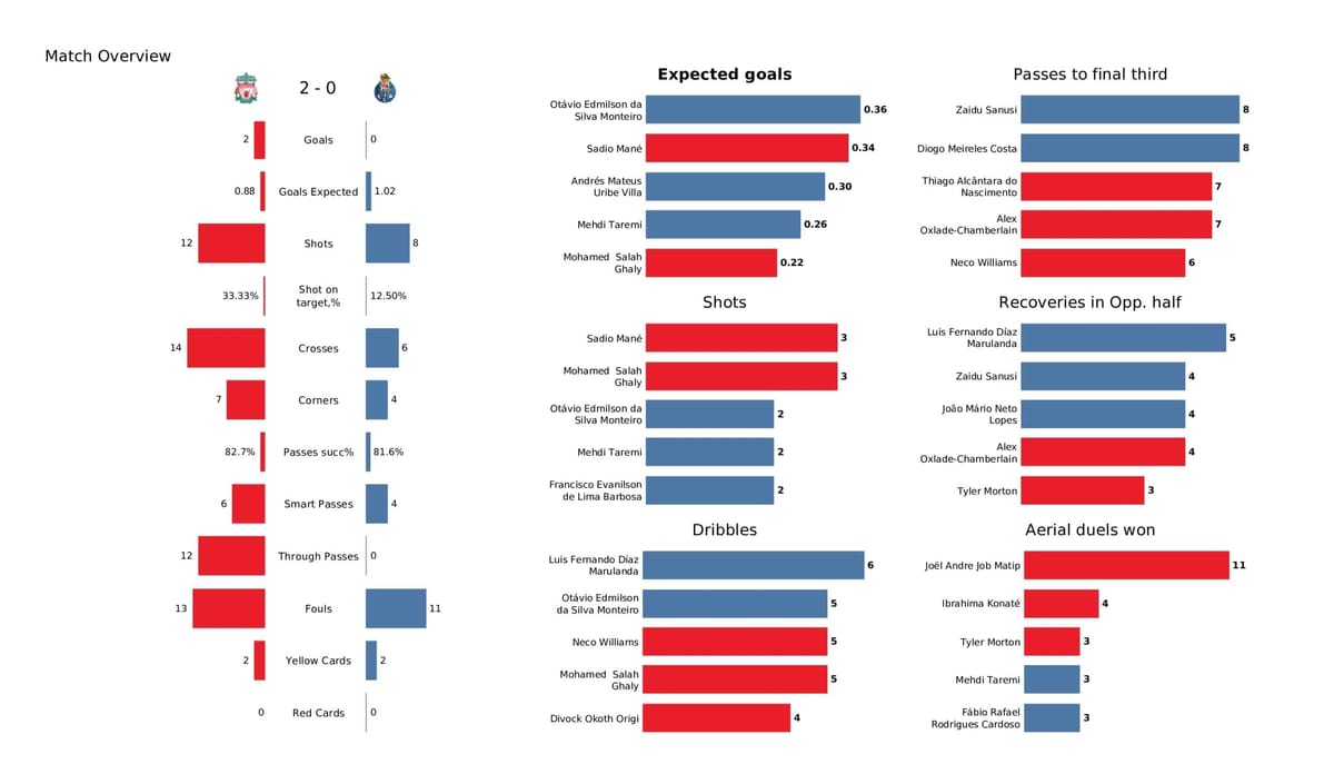 UEFA Champions League 2021/22: Liverpool vs Porto - post-match data viz and stats