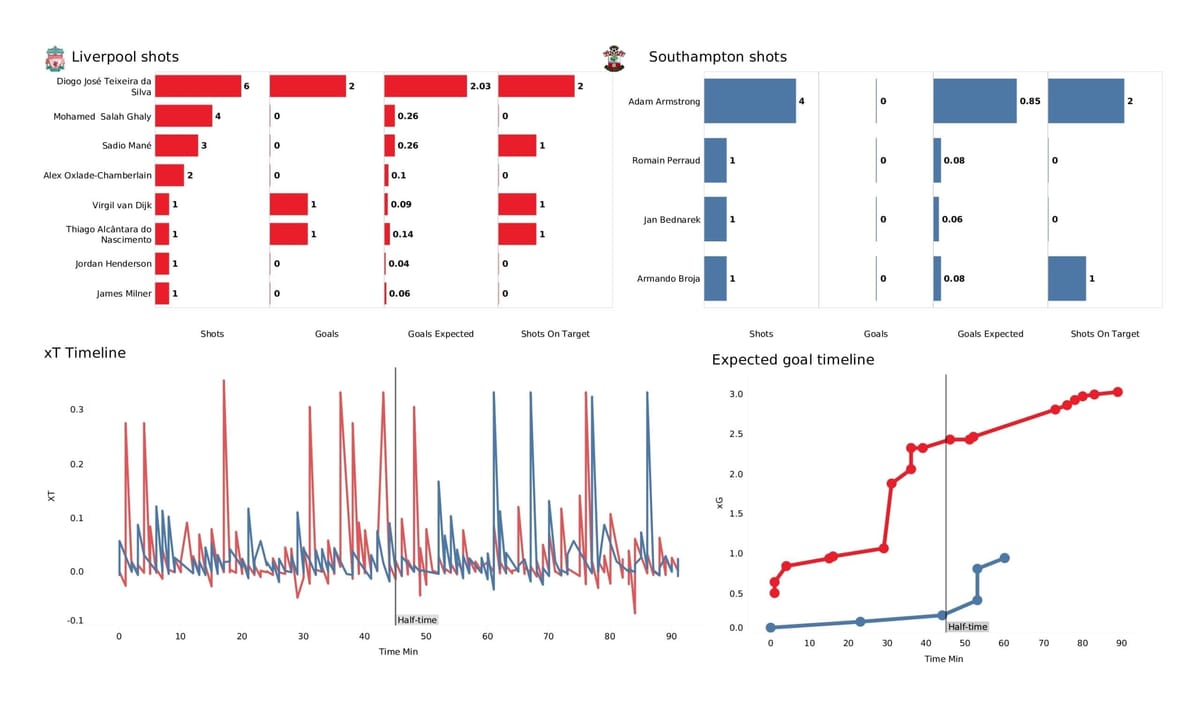 Premier League 2021/22: Liverpool vs Southampton - post-match data viz and stats