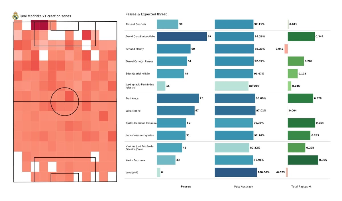 UEFA Champions League 2021/22: Real Madrid vs Shakhtar - post-match data viz and stats