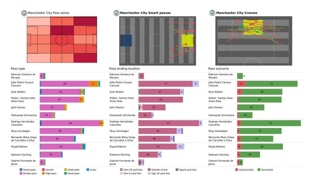 UEFA Champions League 2021/22: Man City vs PSG - post-match data viz and stats