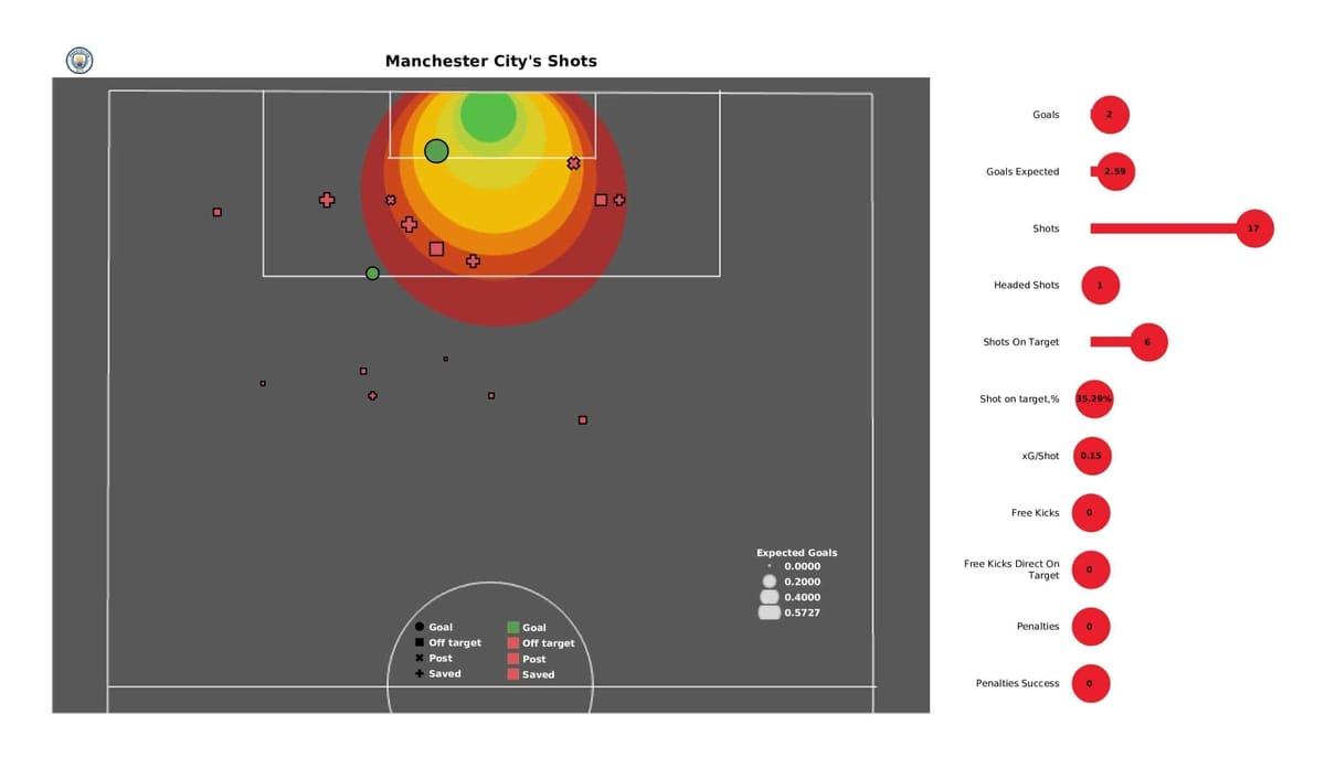 Premier League 2021/22: Man City vs West Ham - post-match data viz and stats