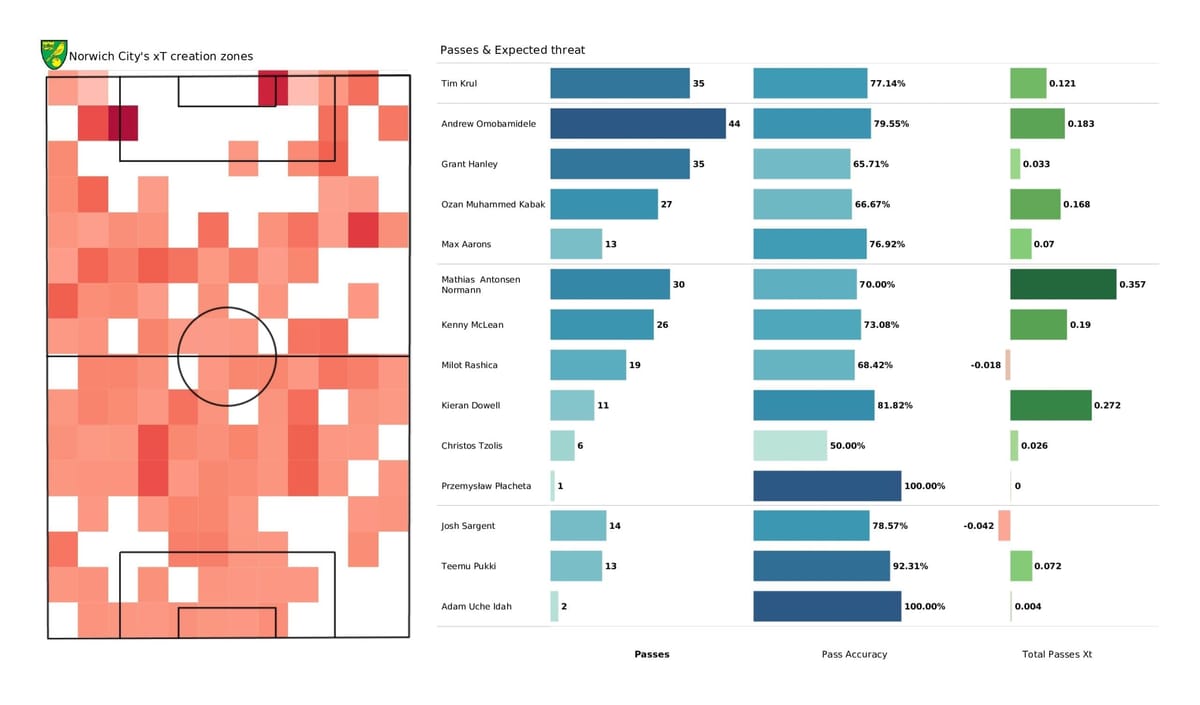 Premier League 2021/22: Norwich vs Leeds - post-match data viz and stats