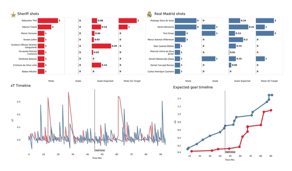 UEFA Champions League 2021/22: Sheriff vs Real Madrid - post-match data viz and stats