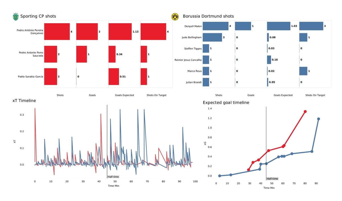 UEFA Champions League 2021/22: Sporting vs Borussia Dortmund - post-match data viz and stats