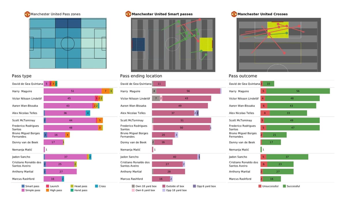 UEFA Champions League 2021/22: Villarreal vs Man United - post-match data viz and stats