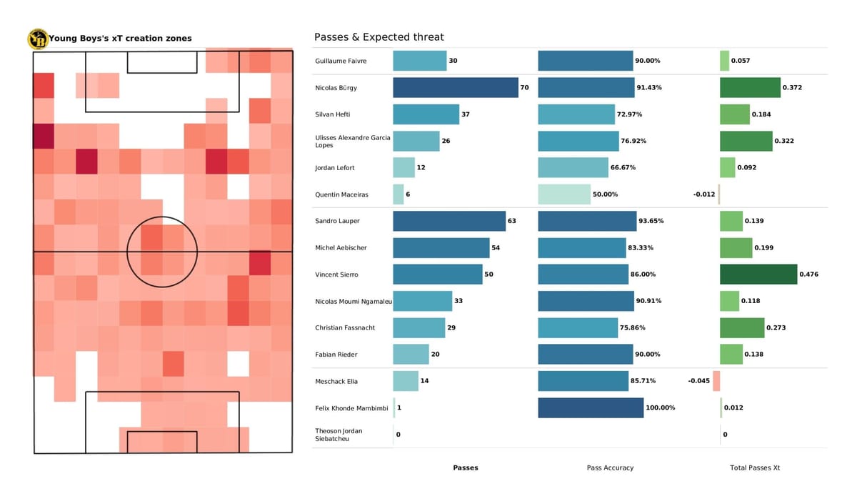 UEFA Champions League 2021/22: Villarreal vs Young Boys - post-match data viz and stats