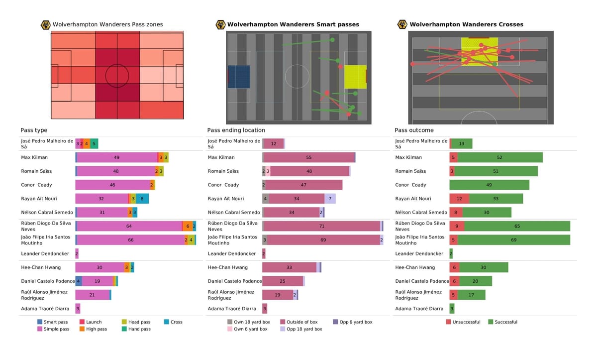 Premier League 2021/22: Wolves vs West Ham - post-match data viz and stats