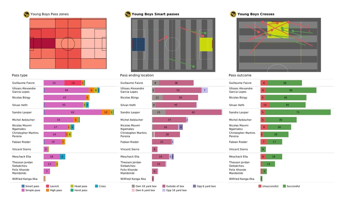 UEFA Champions League 2021/22: Young Boys vs Atalanta - post-match data viz and stats