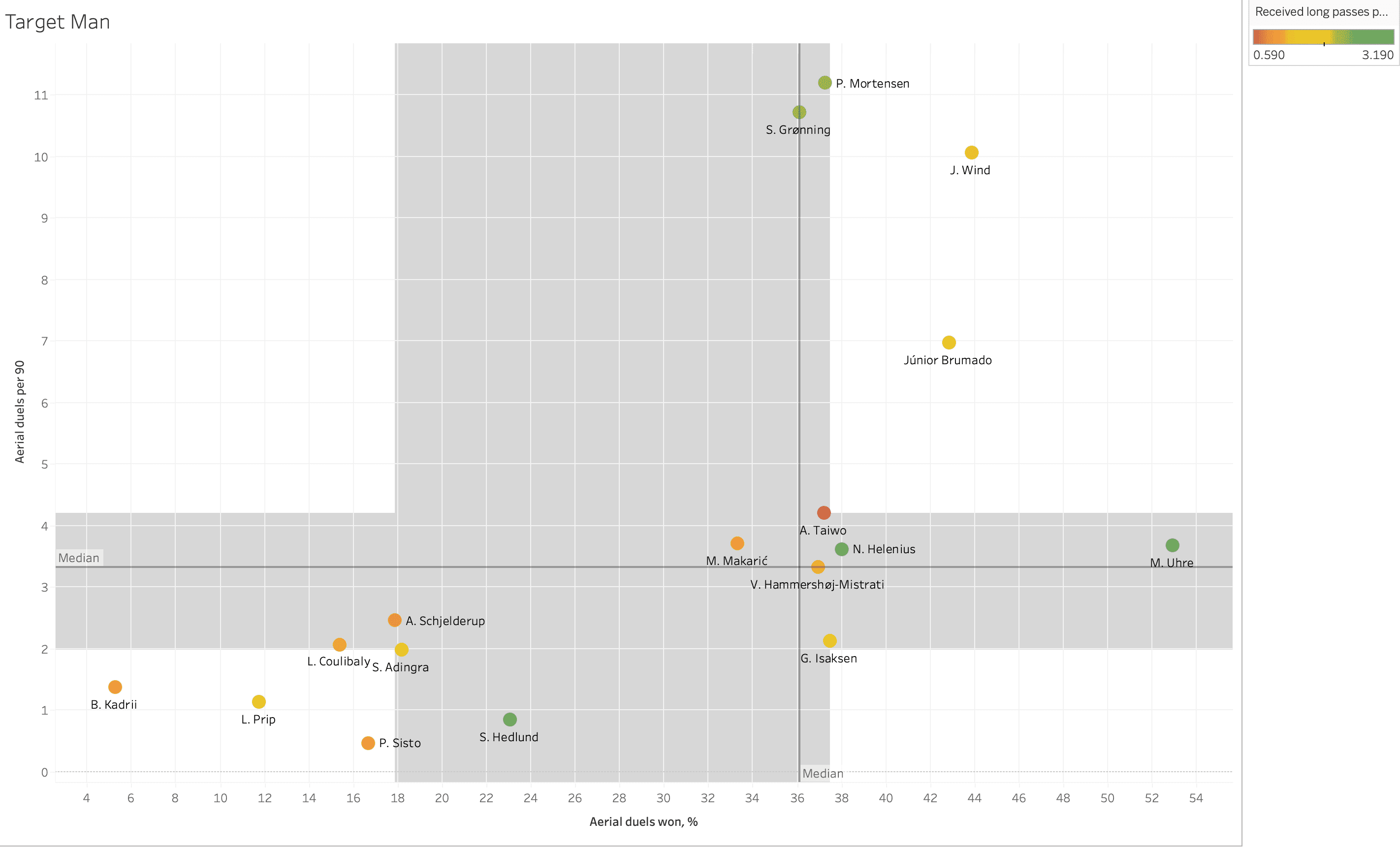 Finding the best centre-forwards from Danish Superliga - data analysis statistics