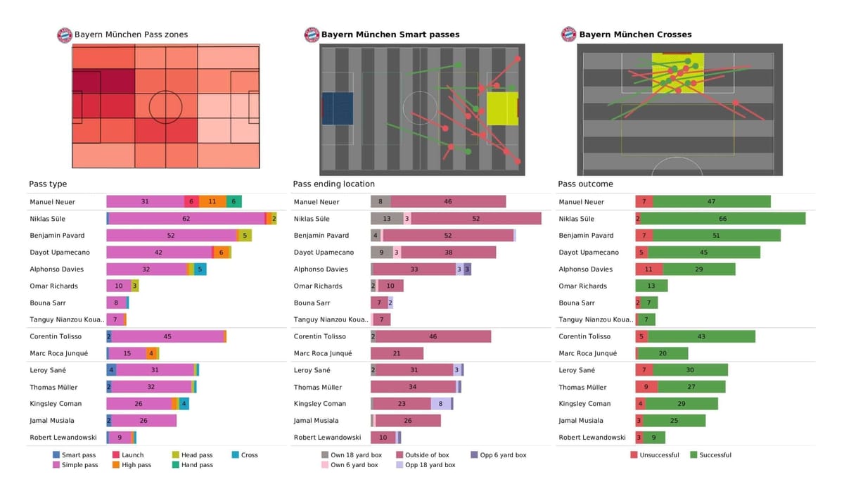 UEFA Champions League 2021/22: Bayern Munich vs Barcelona - post-match data viz and stats