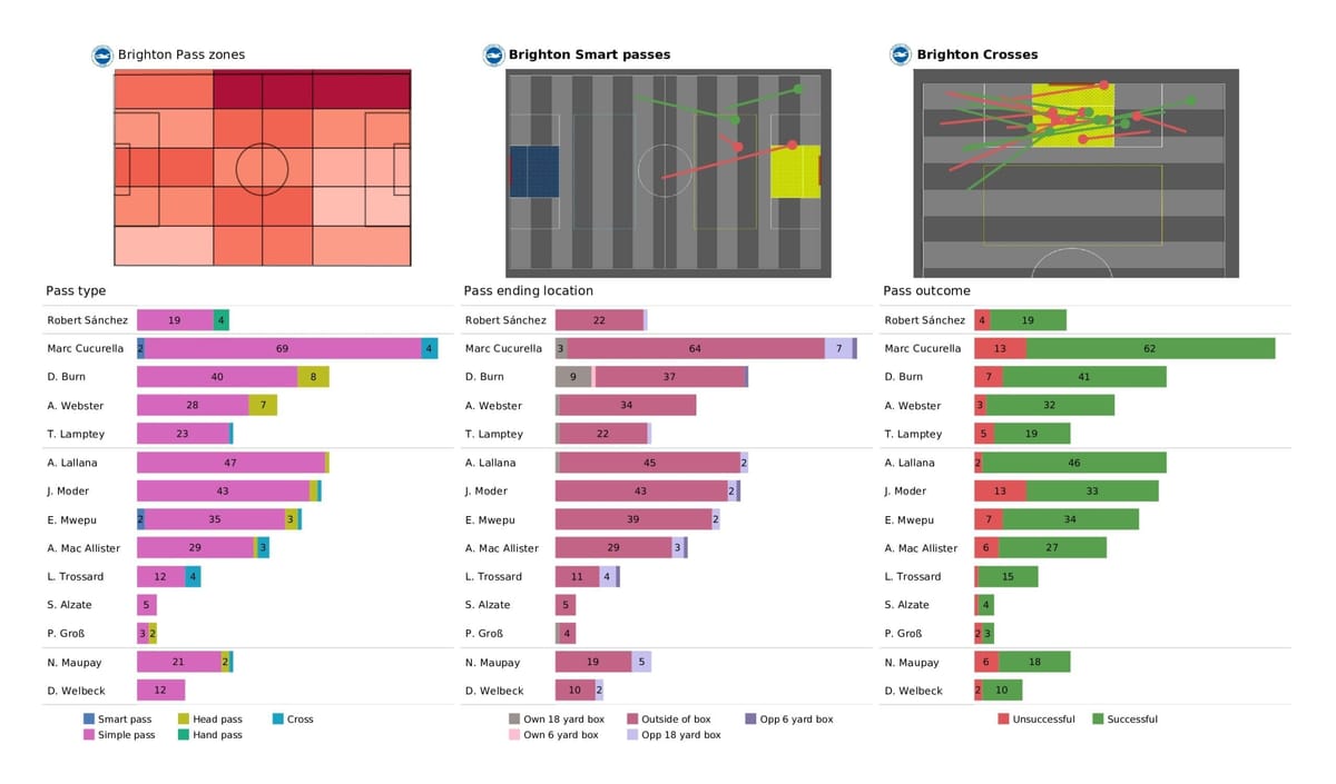 Premier League 2021/22: Brighton vs Brentford - post-match data viz and stats