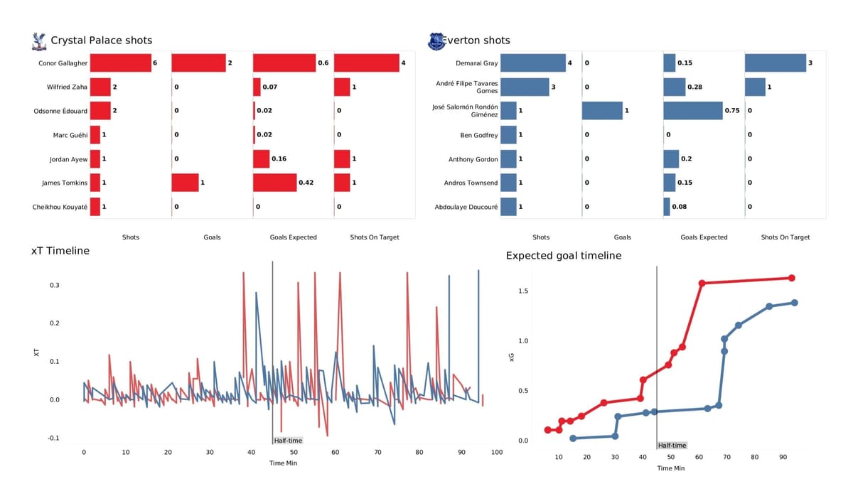 Premier League 2021/22: Crystal Palace vs Everton - post-match data viz and stats