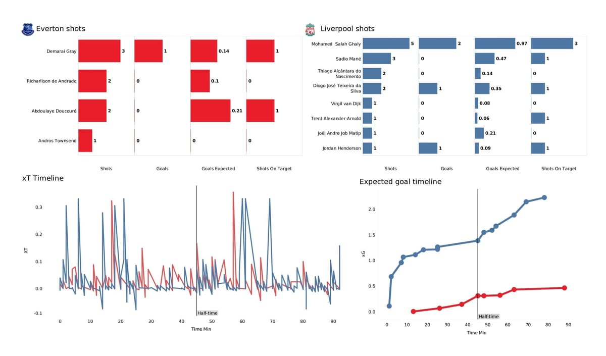 Premier League 2021/22: Everton vs Liverpool - post-match data viz and stats