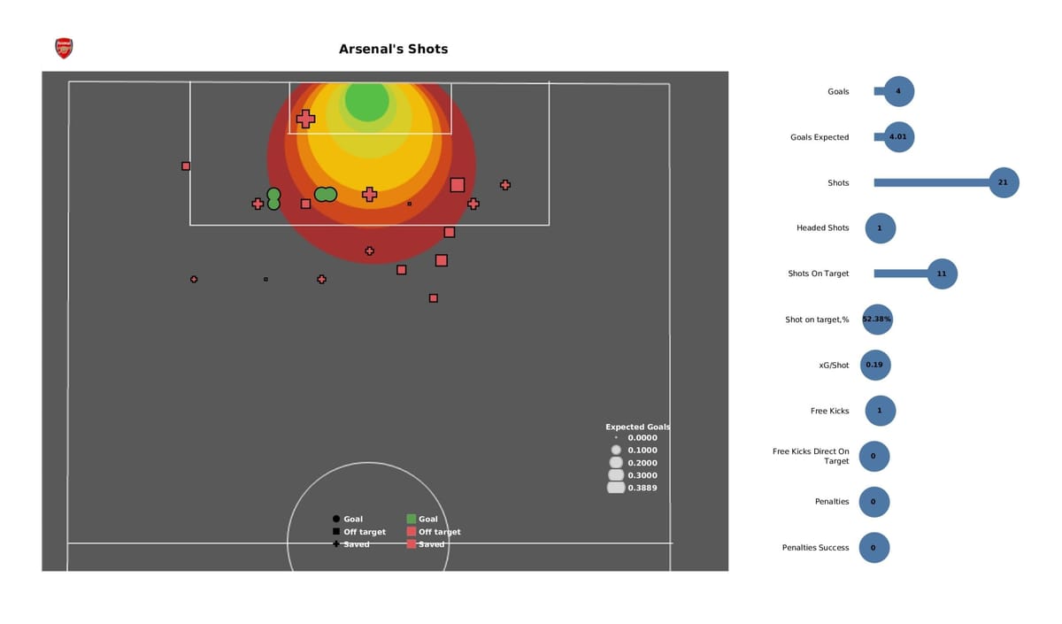 Premier League 2021/22: Leeds vs Arsenal - post-match data viz and stats