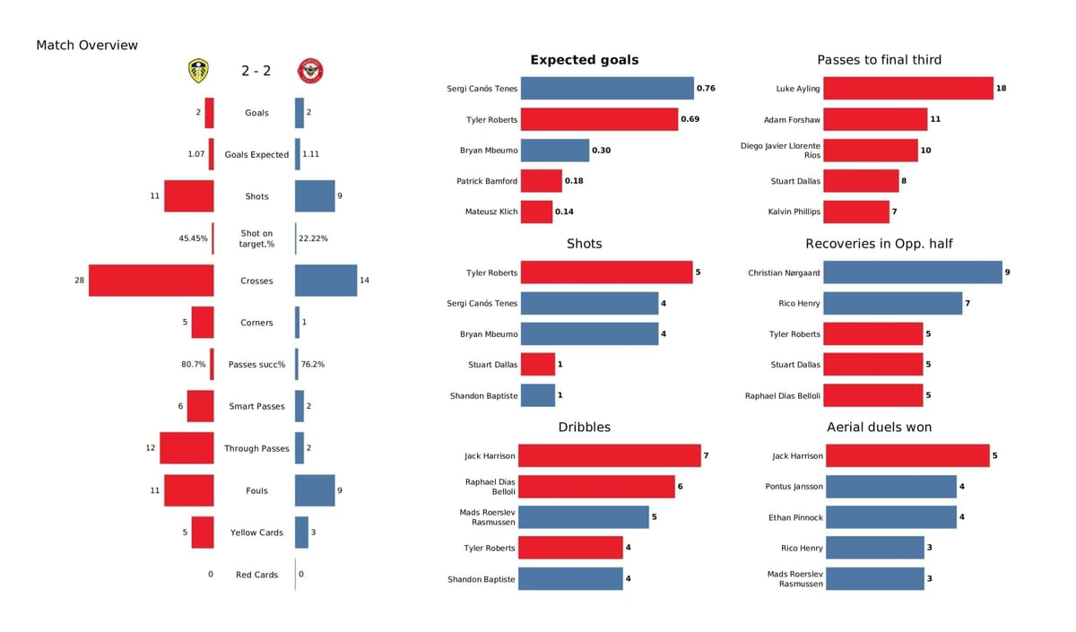 Premier League 2021/22: Leeds vs Brentford - post-match data viz and stats