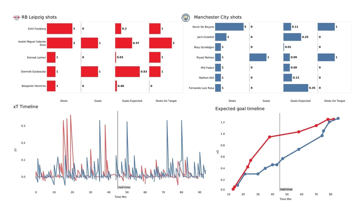 UEFA Champions League 2021/22: RB Leipzig vs Man City - post-match data viz and stats