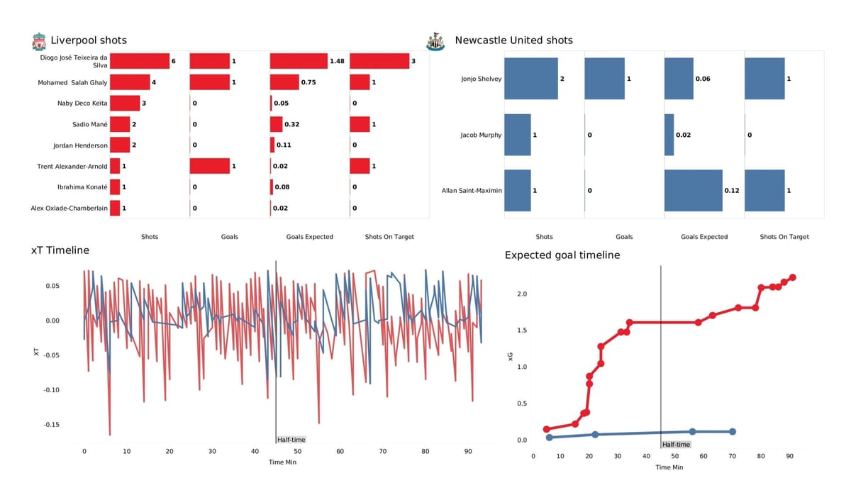 Premier League 2021/22: Liverpool vs Newcastle - post-match data viz and stats