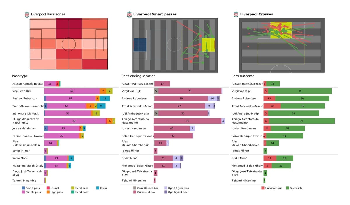 Premier League 2021/22: Liverpool vs Aston Villa - post-match data viz and stats